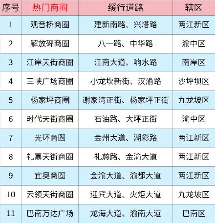 哪些区域缓行提前知晓!重庆交警发布中秋节假日出行交通提醒 哪些区域缓行提前知晓!重庆交警发布中秋节假日出行交通提醒