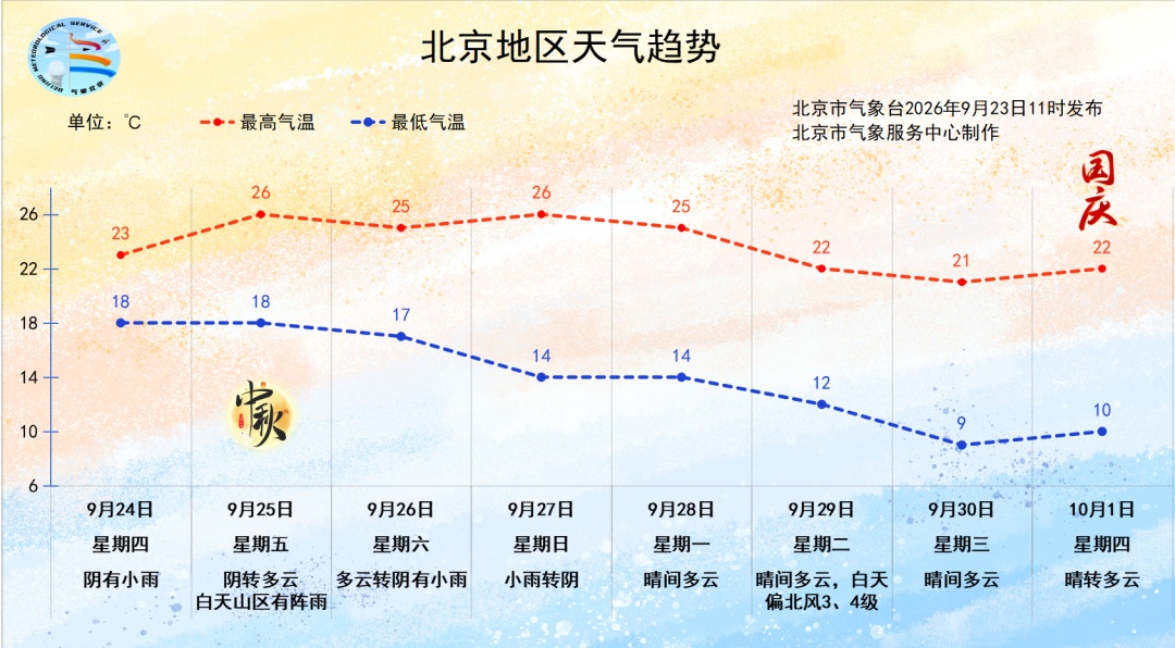 注意，明天北京晚高峰提前！小到中雨来袭，降雨持续时间长，气温明显下降——