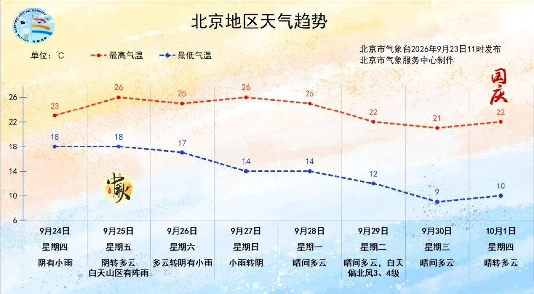 注意,北京即将降雨又降温!国庆节前还将迎来大风降温 注意,北京即将降雨又降温!国庆节前还将迎来大风降温