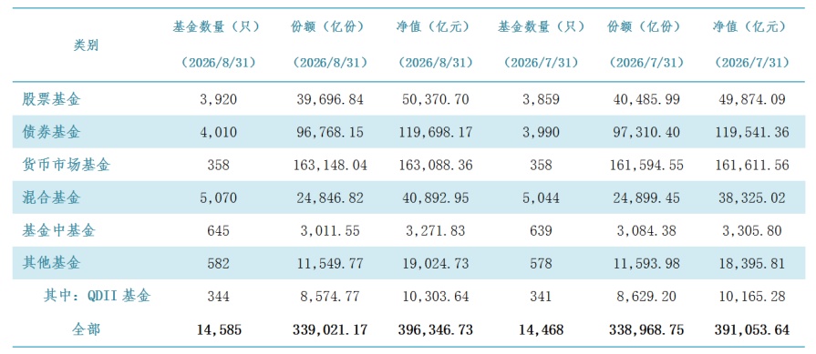 8月我国公募基金总规模为39.63万亿元 8月我国公募基金总规模为39.63万亿元