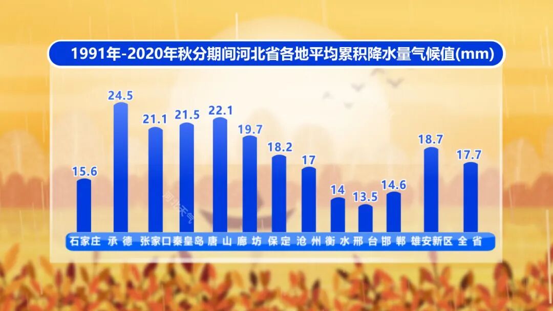 今日秋分，河北天气将迎明显变化