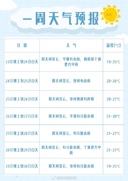 四川盆地夜雨特征明显,较强降雨时段集中在24日至25日、27日至28日 四川盆地夜雨特征明显,较强降雨时段集中在24日至25日、27日至28日