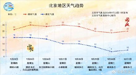 北京今日降雨又降温,别忘了带伞,适当增添衣物 北京今日降雨又降温,别忘了带伞,适当增添衣物