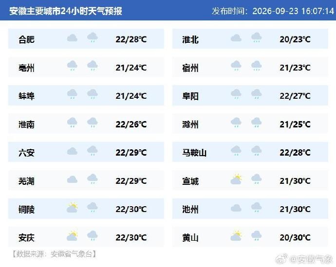 大雨、暴雨将抵安徽，连续6天有雨