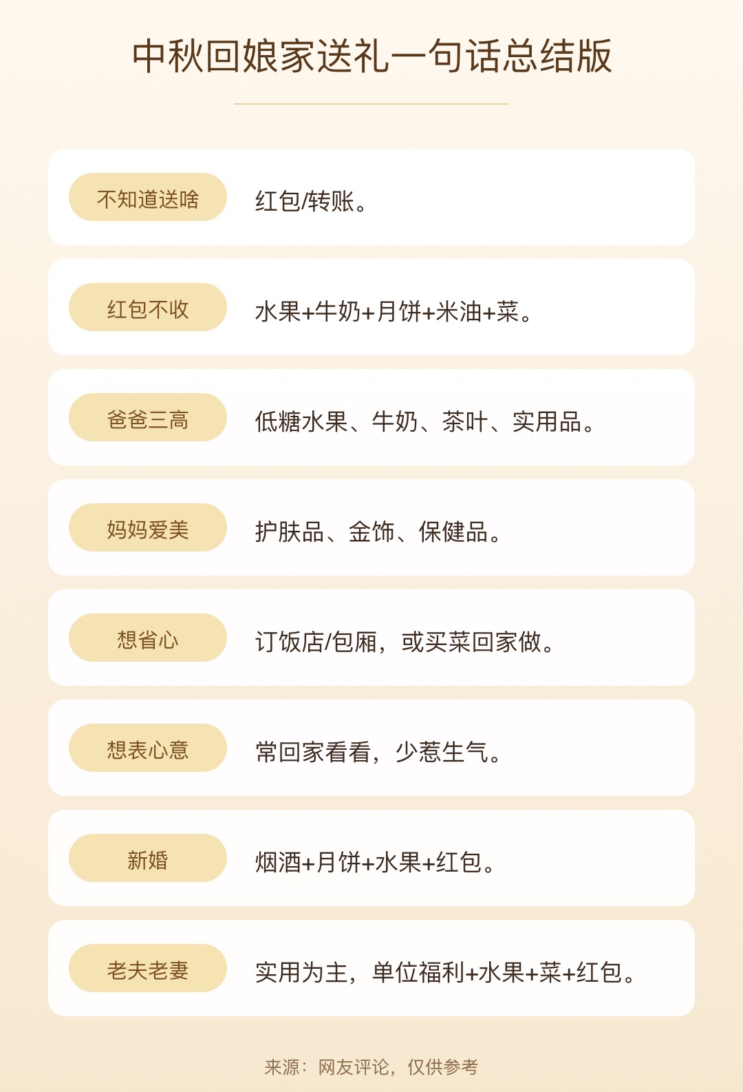中秋送礼被吐槽抠门?杭州不少网友都在问:回娘家拿什么、给多少 中秋送礼被吐槽抠门?杭州不少网友都在问:回娘家拿什么、给多少