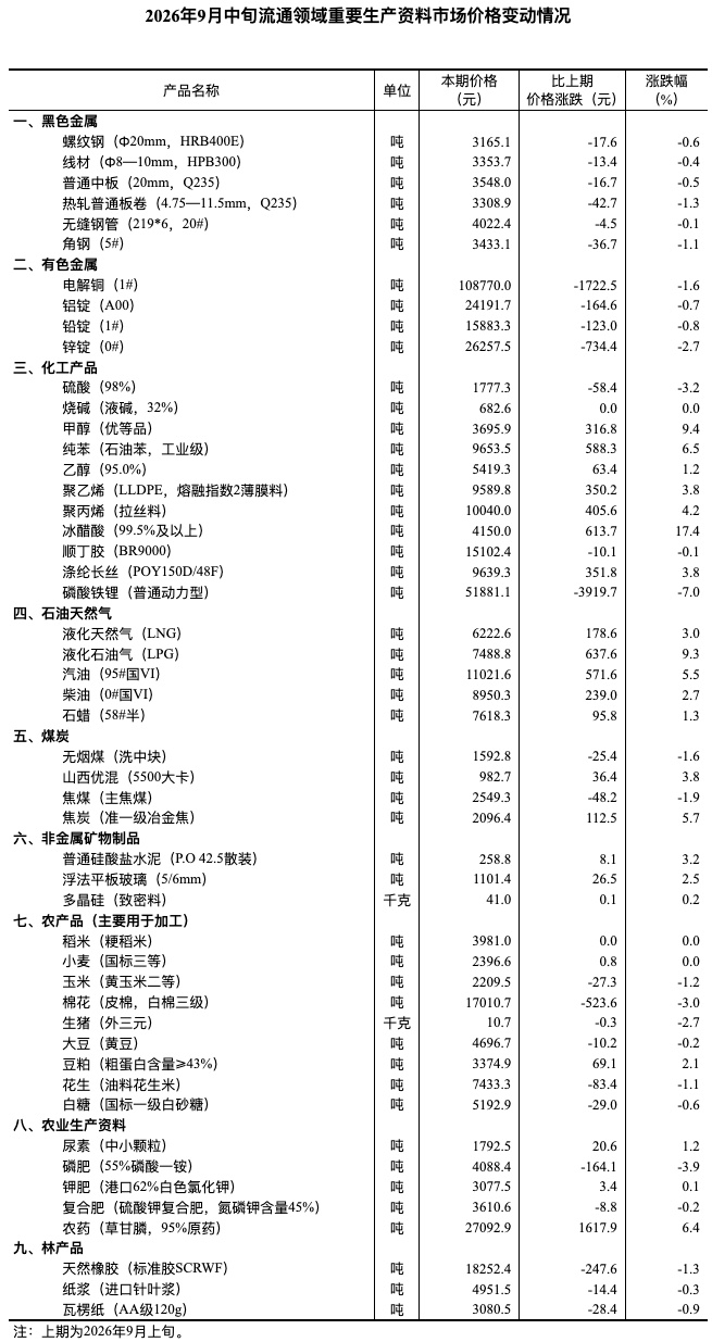 国家统计局:9月中旬生猪(外三元)价格环比下降2.7% 国家统计局:9月中旬生猪(外三元)价格环比下降2.7%