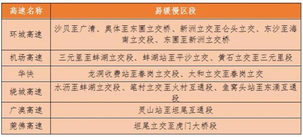 今天广州晚高峰或持续中度拥堵 今天广州晚高峰或持续中度拥堵