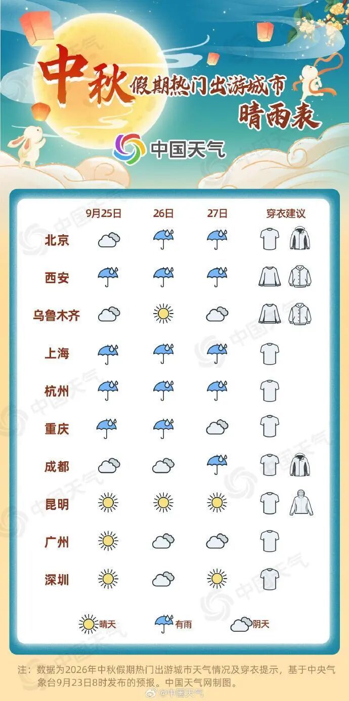 广州今迎出城高峰！中秋假期天气如何？十大热门出游地晴雨表请查收