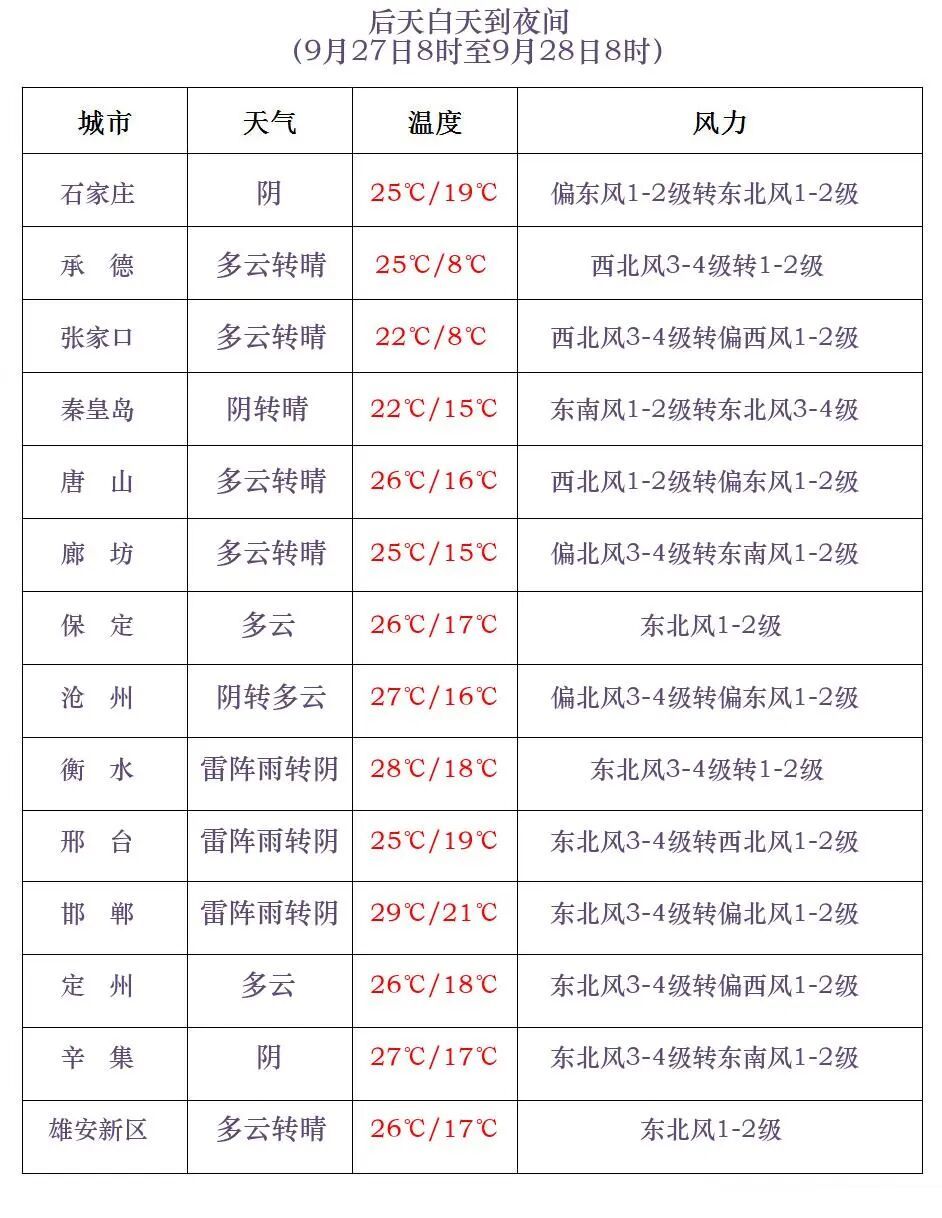 雷雨+中到大雨+大风！河北多地有雨，出门记得带伞