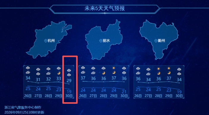 冲到36.5℃!浙江暴雨、雷雨来袭;冷空气即将登场,杭州最低气温降到一字头 冲到36.5℃!浙江暴雨、雷雨来袭;冷空气即将登场,杭州最低气温降到一字头