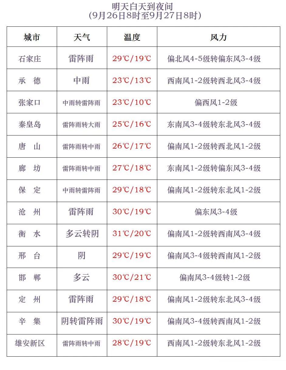 雷雨+中到大雨+大风！河北多地有雨，出门记得带伞