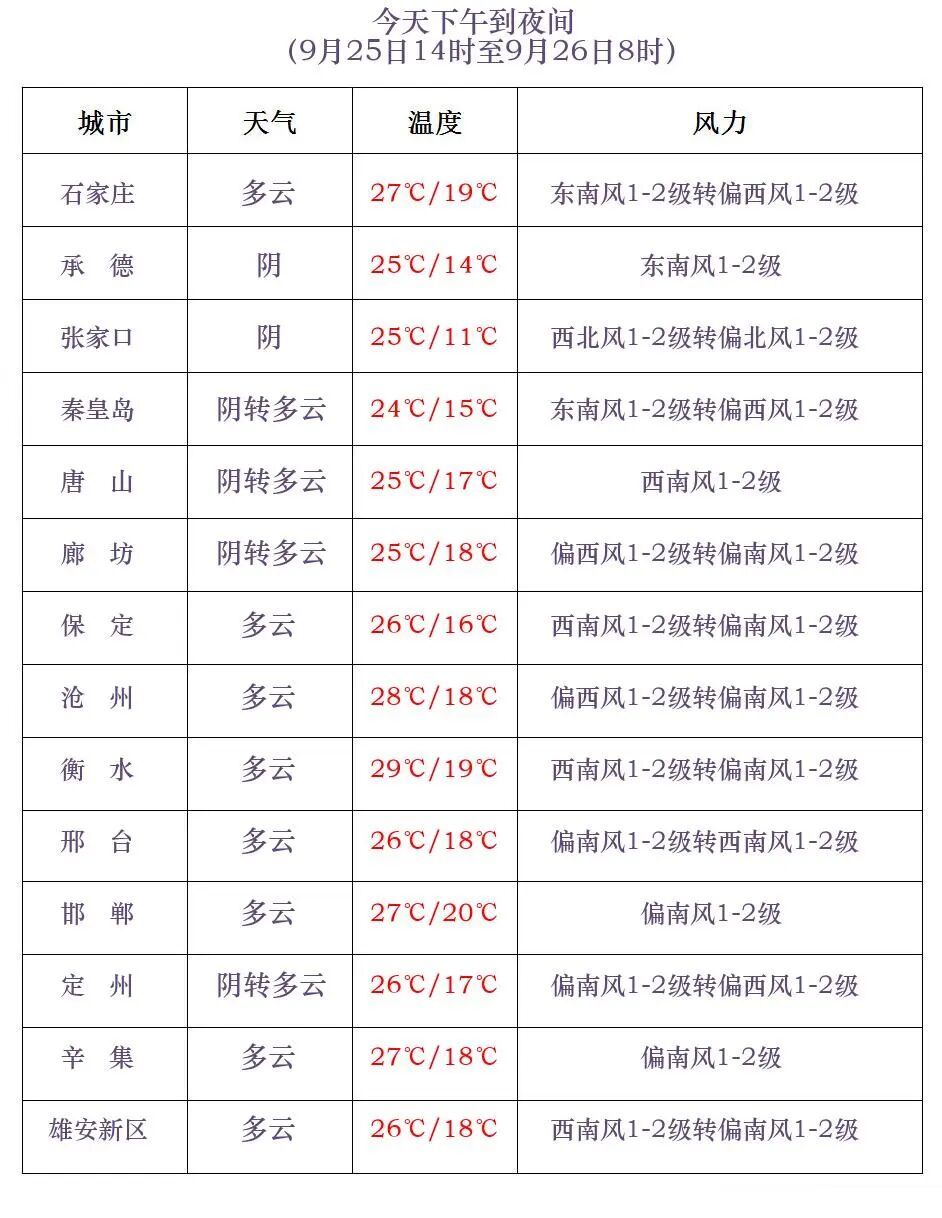 雷雨+中到大雨+大风！河北多地有雨，出门记得带伞