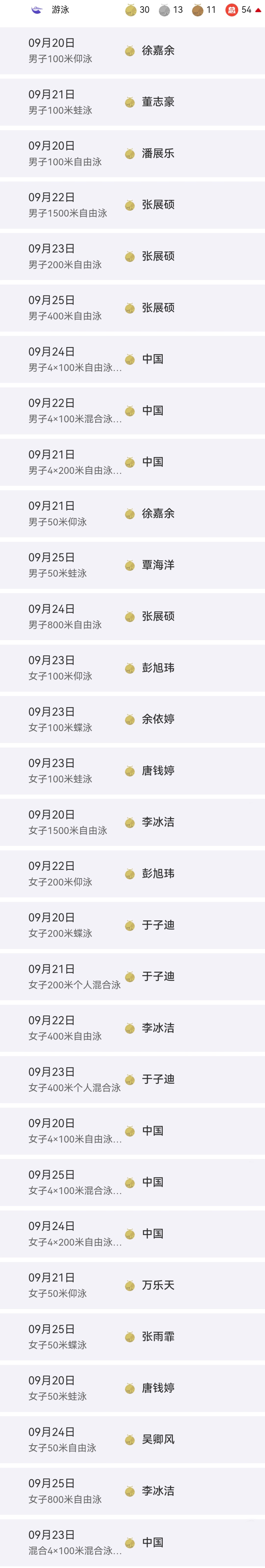 中国队夺得亚运会女子4×100米混合泳接力金牌!30金13银11铜!中国游泳队圆满收官 中国队夺得亚运会女子4×100米混合泳接力金牌!30金13银11铜!中国游泳队圆满收官