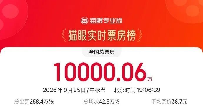 中秋档电影总票房破亿！超20部影片集中上新