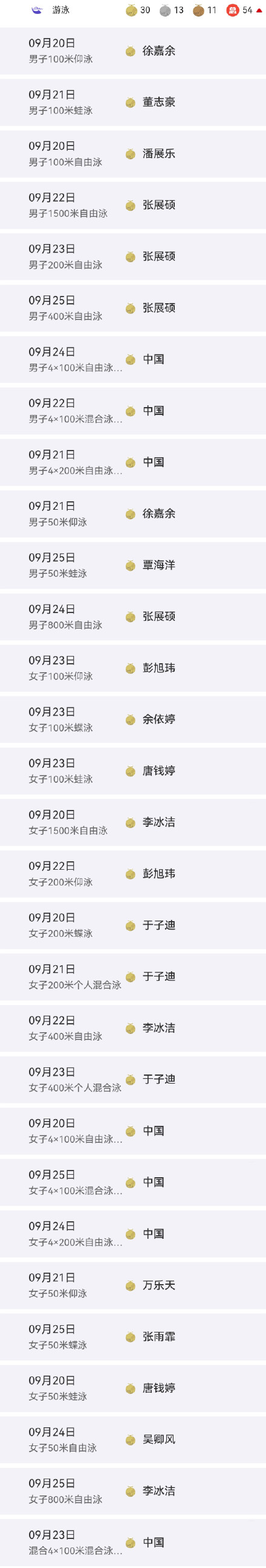 30金13银11铜 中国游泳队亚运会圆满收官 30金13银11铜 中国游泳队亚运会圆满收官