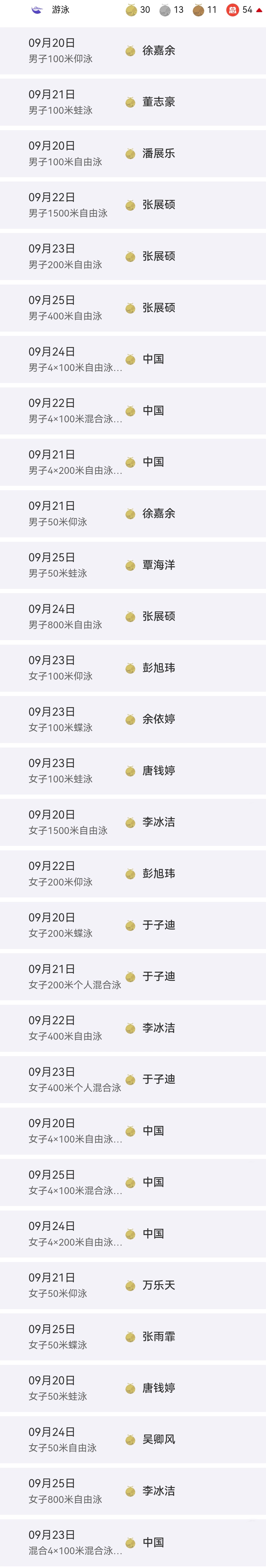 圆满收官!30金13银11铜,中国游泳队创亚运赛史最佳 圆满收官!30金13银11铜,中国游泳队创亚运赛史最佳