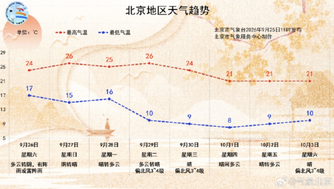中秋快乐！今夜月色朦胧！明天北京有雨，局地短时雨强较大，伴6级左右阵风
