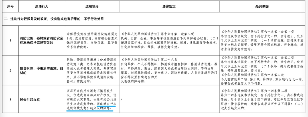 广东新规明确:“电鸡”违规停放、充电引发火灾,即使只烧到自家,也不能免罚 广东新规明确:“电鸡”违规停放、充电引发火灾,即使只烧到自家,也不能免罚