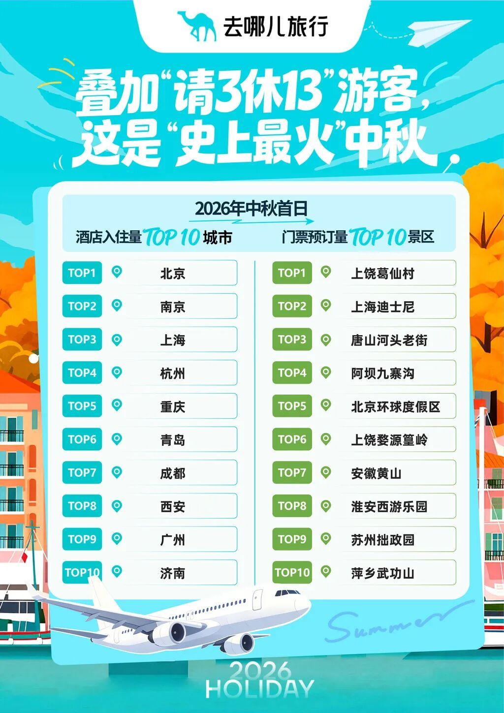 去哪儿旅行:多个中式主题乐园成为中秋假期首日“顶流” 去哪儿旅行:多个中式主题乐园成为中秋假期首日“顶流”