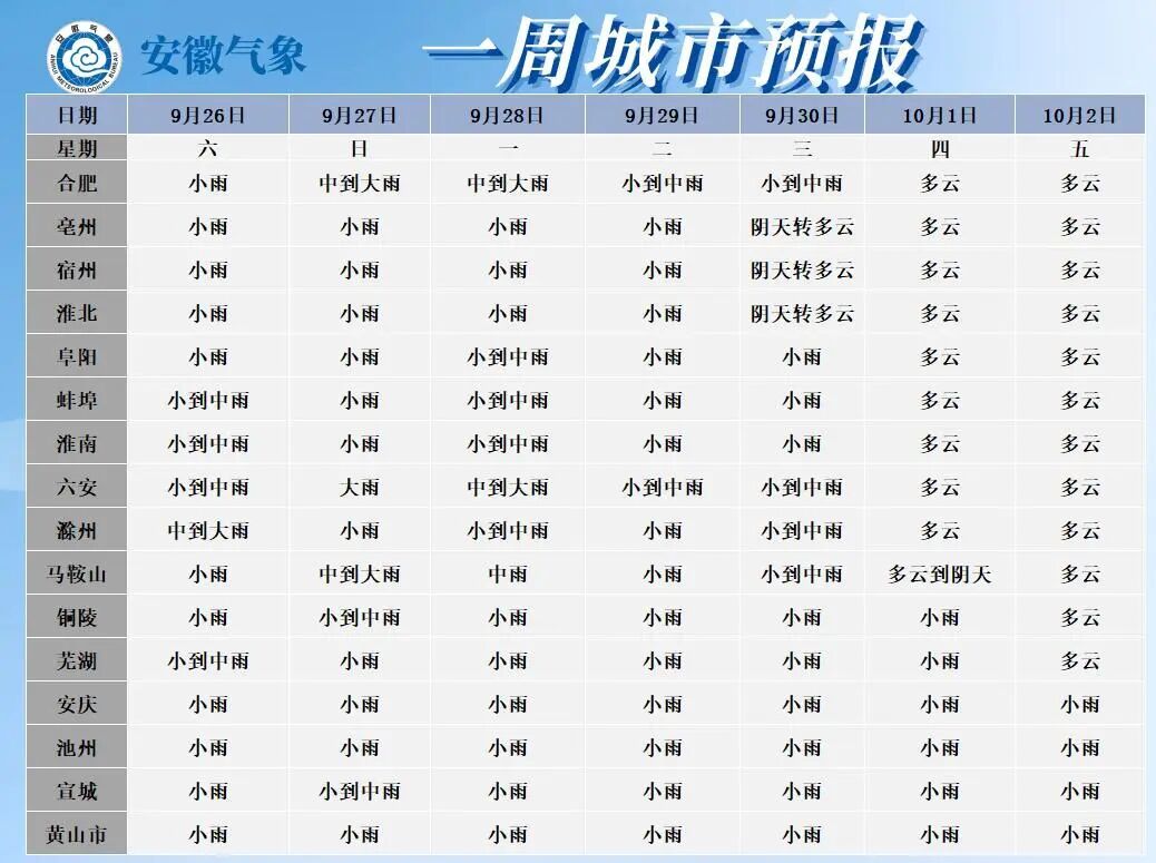 持续降雨+断崖式降温！安徽局地气温低至14℃