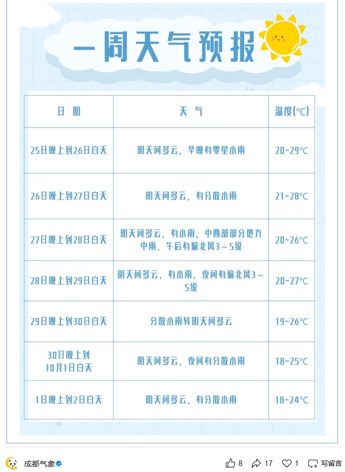 四川盆地未来三天雨雨雨,局地有暴雨;冷空气即将登场,最低气温降到一字头 四川盆地未来三天雨雨雨,局地有暴雨;冷空气即将登场,最低气温降到一字头