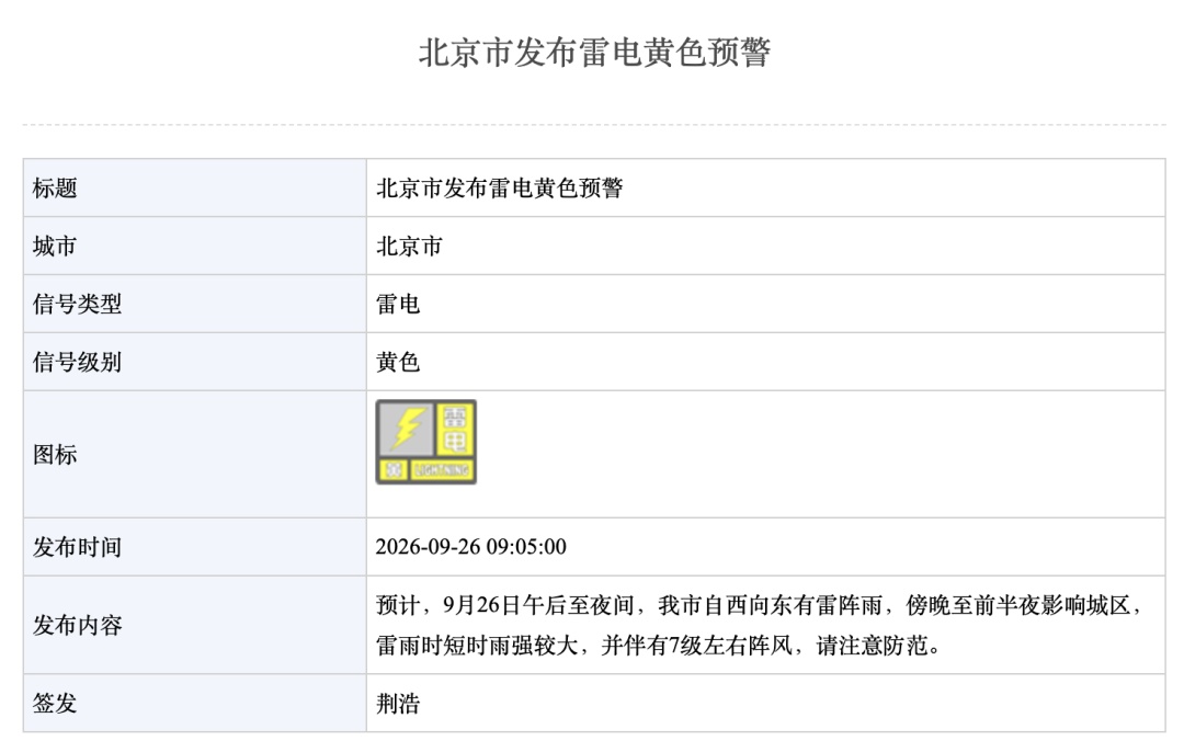北京发布雷电黄色预警!雷雨时短时雨强大+7级阵风,预计时间—— 北京发布雷电黄色预警!雷雨时短时雨强大+7级阵风,预计时间——