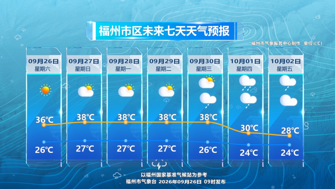路径变了！台风“舒力基”将大拐弯！“秋老虎”盘踞，福州最高温将达38℃