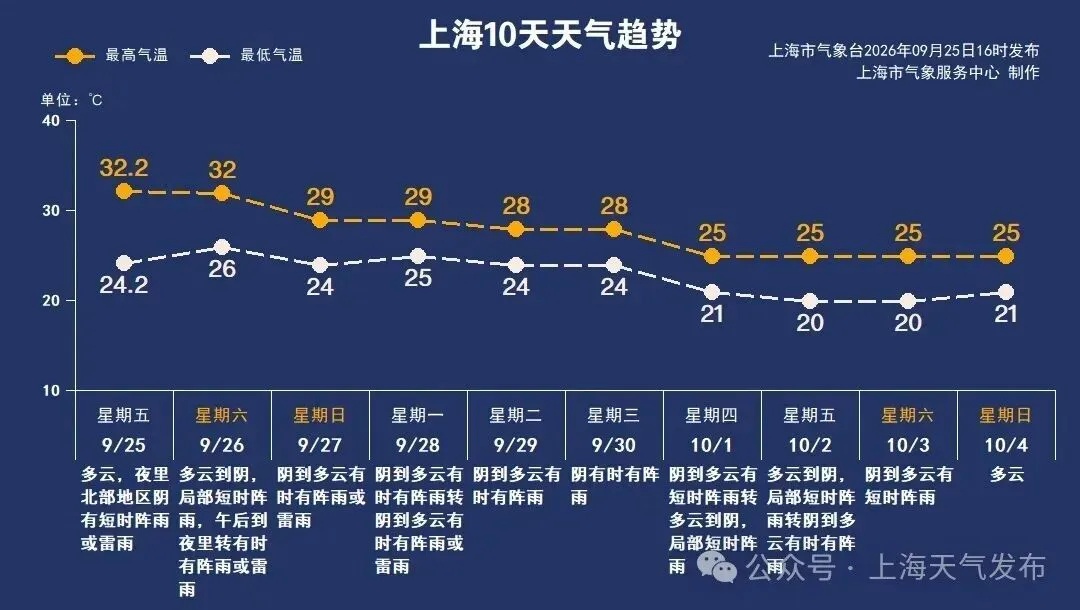 申城一早发布雷电预警，今天局部大到暴雨，即将迎来降温→