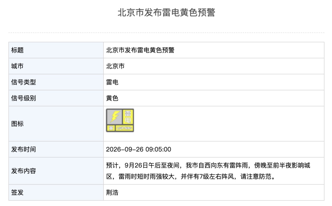 北京发布雷电黄色预警:午后至夜间自西向东有雷雨,傍晚至前半夜影响城区,伴7级阵风 北京发布雷电黄色预警:午后至夜间自西向东有雷雨,傍晚至前半夜影响城区,伴7级阵风