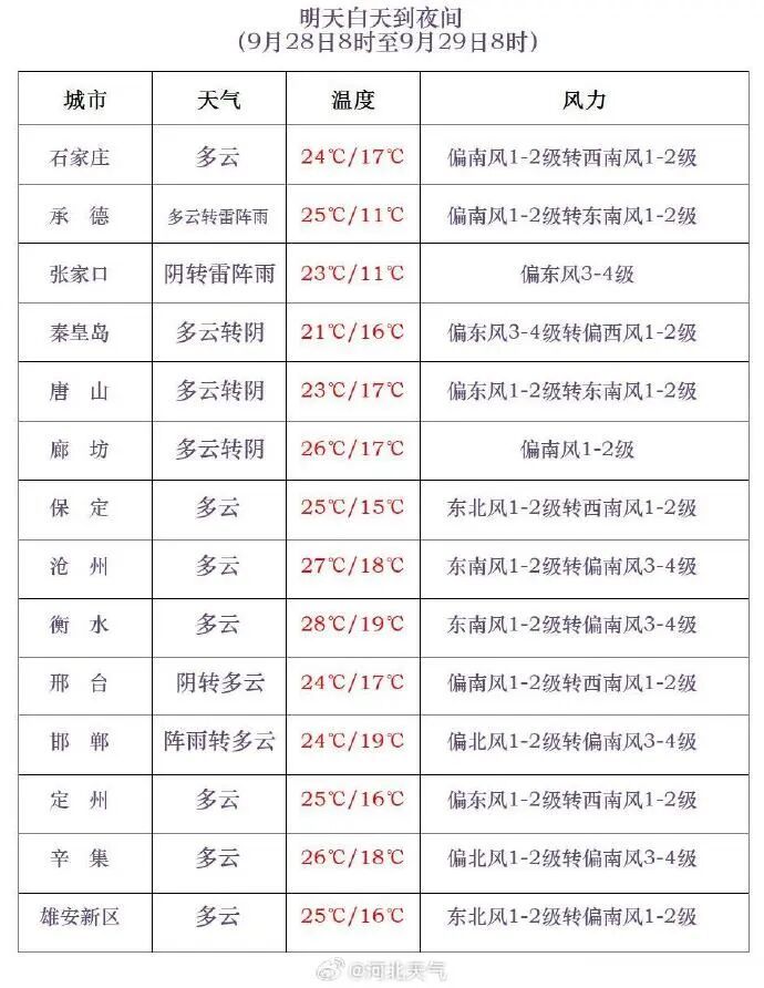 雨+大风9级+降温10℃！河北未来三天……
