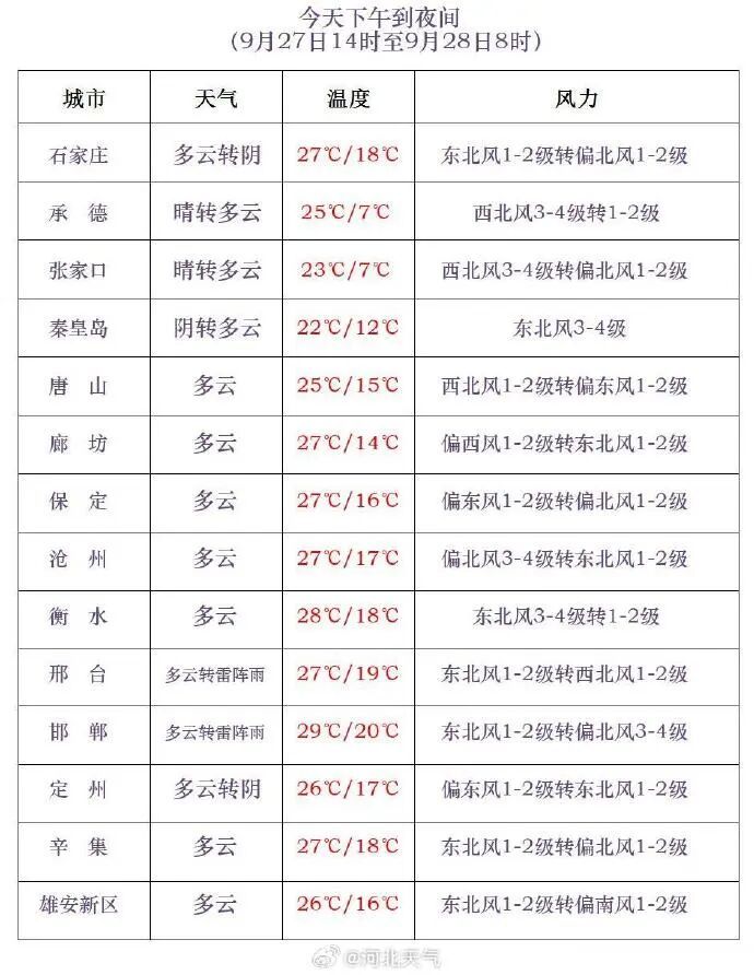 雨+大风9级+降温10℃！河北未来三天……