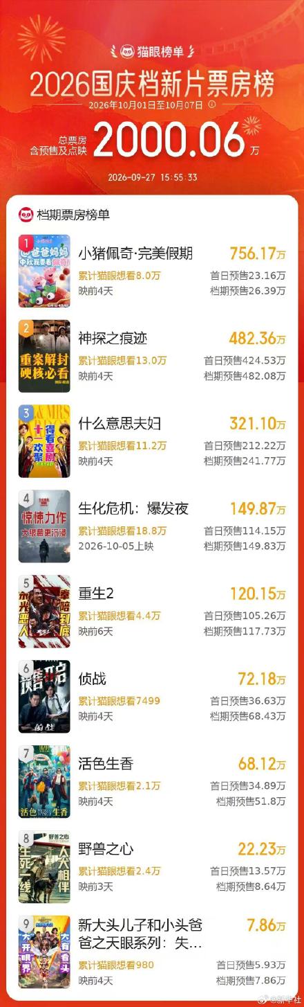 2026国庆档新片预售总票房超2000万 2026国庆档新片预售总票房超2000万