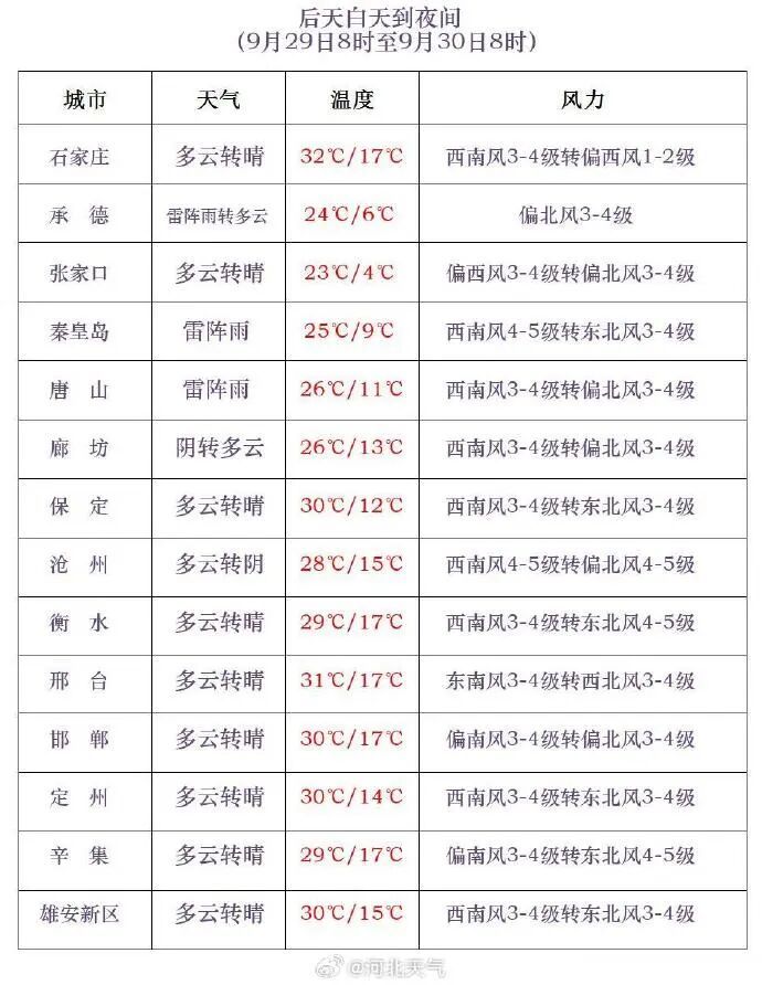 雨+大风9级+降温10℃！河北未来三天……