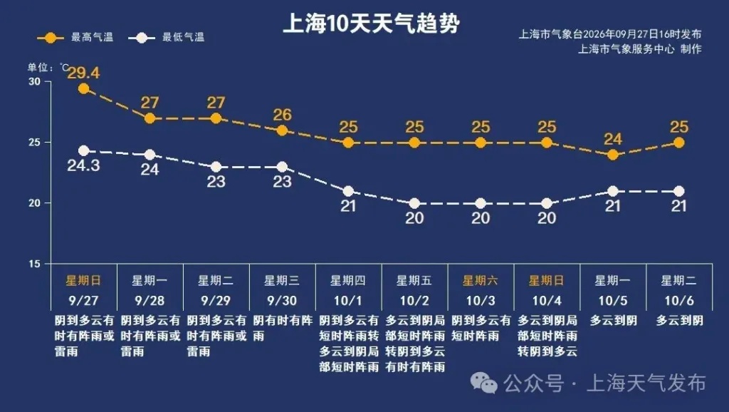 上海下周天气:雨水偏多,气温走低 上海下周天气:雨水偏多,气温走低
