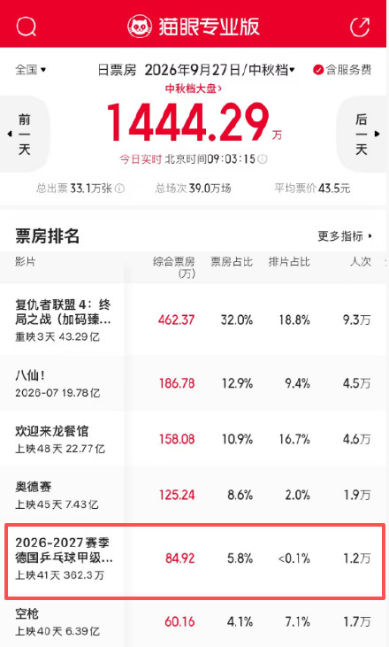 樊振东票房破360万