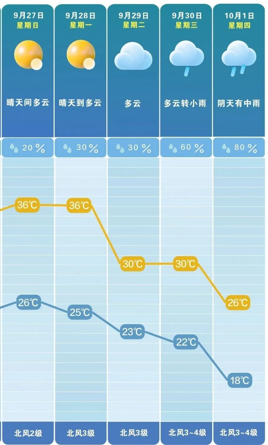 最低气温18℃！长沙即将降温降雨