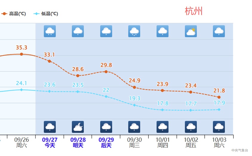 华西至黄淮江淮多降水 中东部地区将有大风降温过程