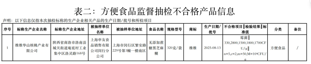 霉菌超标27倍,国民老品牌被曝食品安全问题,已全部召回,很多人从小喝到大…… 霉菌超标27倍,国民老品牌被曝食品安全问题,已全部召回,很多人从小喝到大……