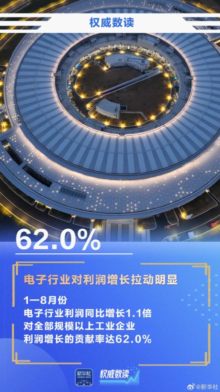 权威数读|15.7%!前8月规上工业企业利润继续较快增长 权威数读|15.7%!前8月规上工业企业利润继续较快增长