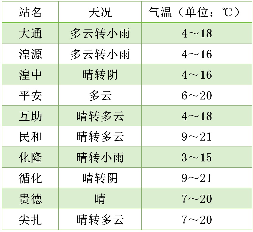 未来几天，青海大部仍有小雨或阵雨