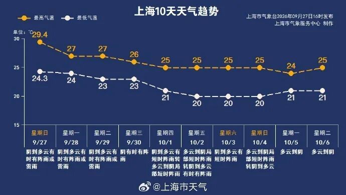 上海即将大降温,最低降到1字头!花中“顶流”进入盛开期,很美但别碰,有毒→ 上海即将大降温,最低降到1字头!花中“顶流”进入盛开期,很美但别碰,有毒→