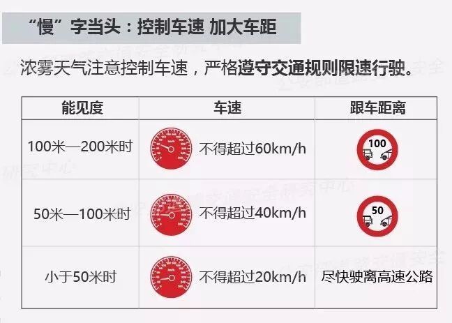 入秋多雾，雾天安全行车要赶紧学起来！
