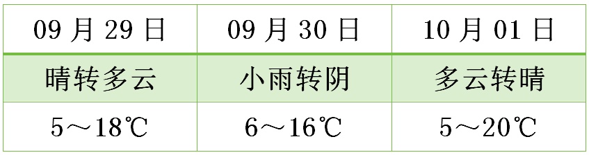 未来几天，青海大部仍有小雨或阵雨