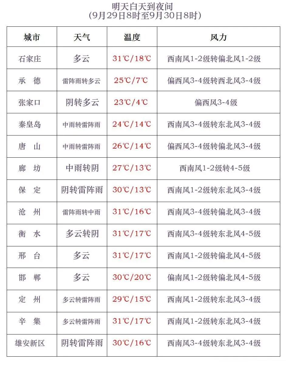 中到大雨+暴雨+雨夹雪！冷空气要来，河北未来三天……