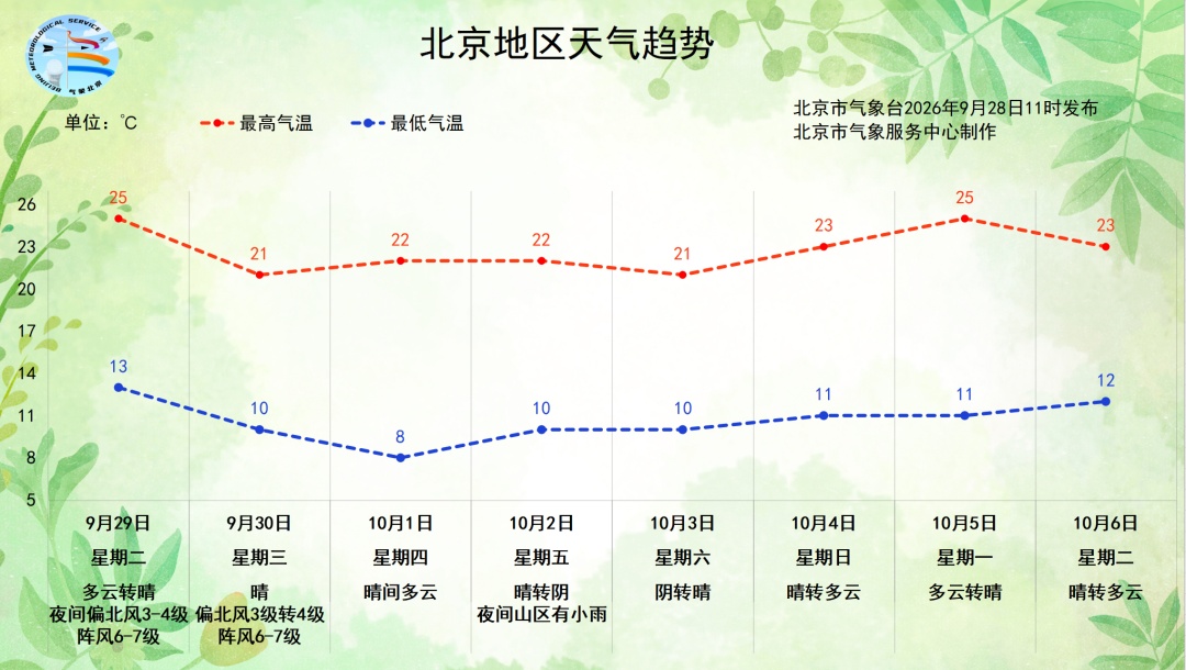 冷空气“卡点”上线！节前北京迎大风降温，气温将创下半年新低