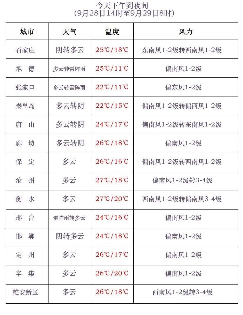 中到大雨+暴雨+雨夹雪！冷空气要来，河北未来三天……