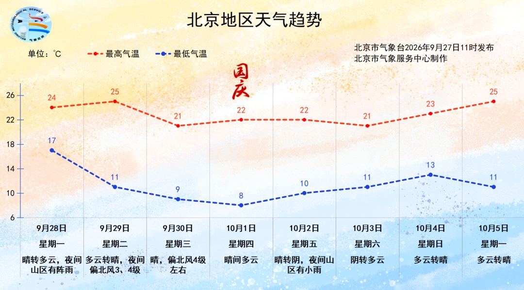 秋裤“预警”!最低气温降到个位数!北京即将大风降温—— 秋裤“预警”!最低气温降到个位数!北京即将大风降温——
