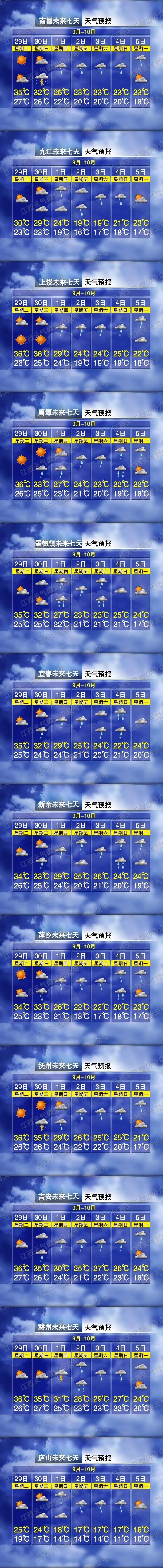 @江西人，冷空气即将上线！部分地区降温骤降6~8℃