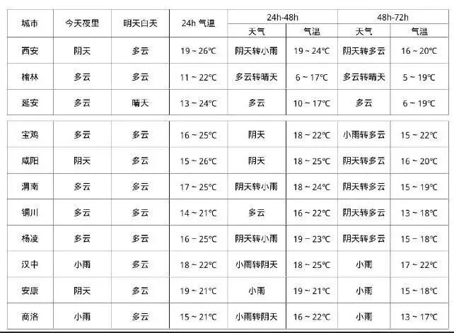 陕西降温时间确定！局地直降6-8℃ ，小雨、中雨、局地大雨