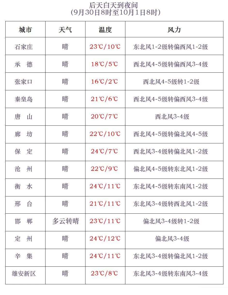 中到大雨+暴雨+降温10℃+霜冻!明天,河北这些地方有强对流天气…… 中到大雨+暴雨+降温10℃+霜冻!明天,河北这些地方有强对流天气……